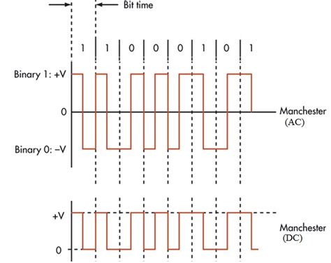 what kind of modulation is used with most nfc tags|nfc modulation coding.